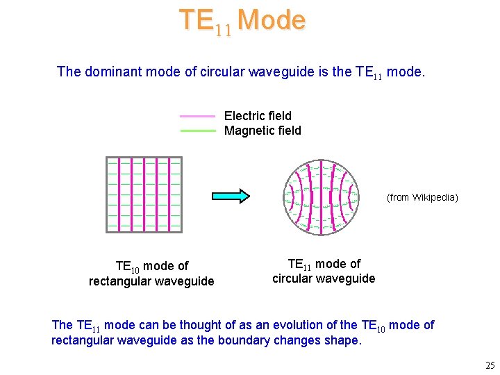 TE 11 Mode The dominant mode of circular waveguide is the TE 11 mode.