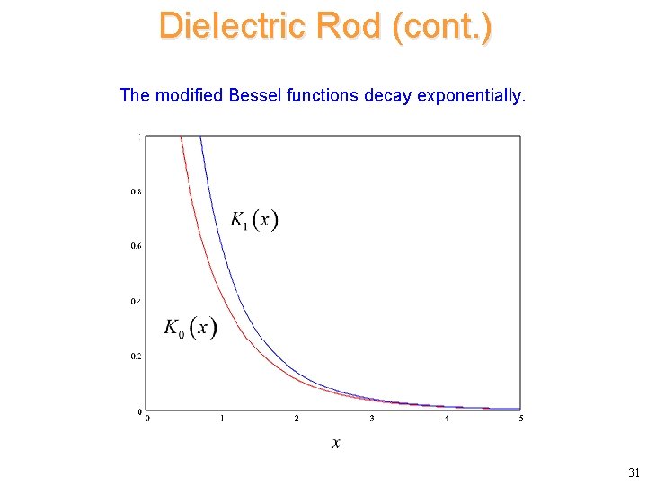 Dielectric Rod (cont. ) The modified Bessel functions decay exponentially. 31 