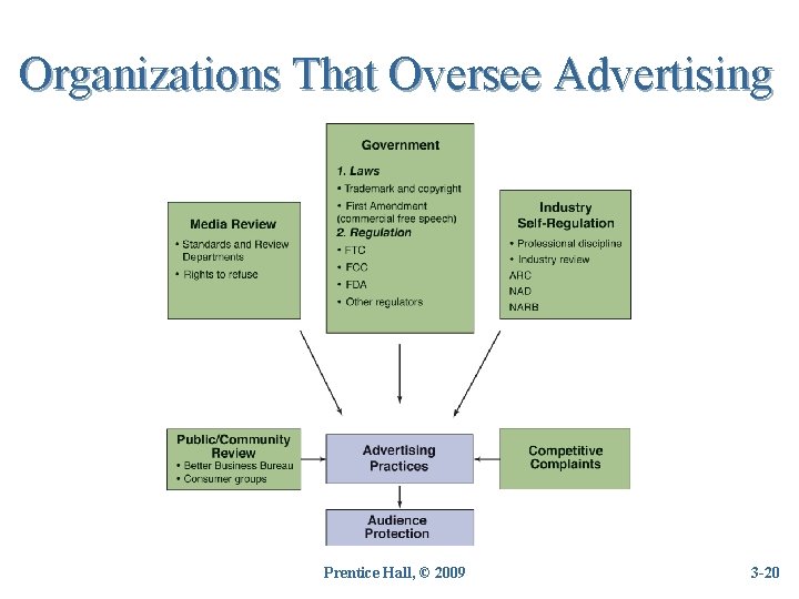 Organizations That Oversee Advertising Prentice Hall, © 2009 3 -20 20 