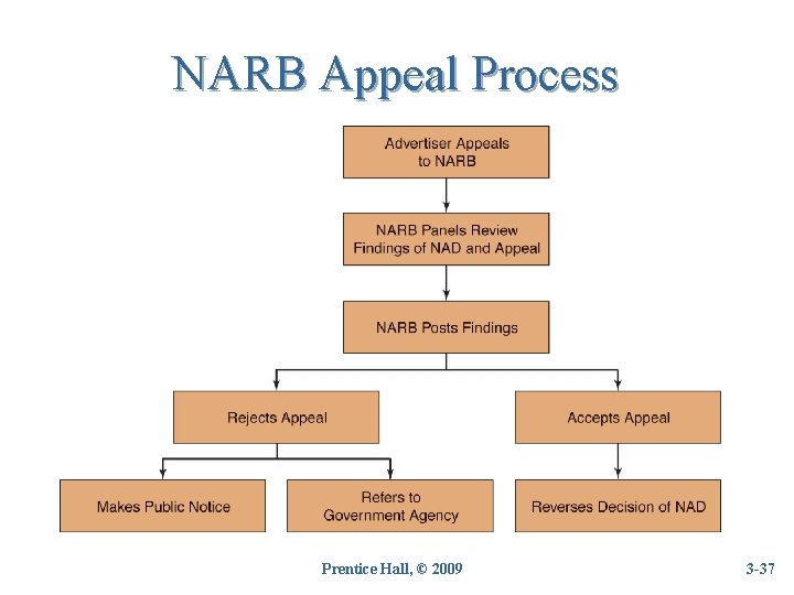 NARB Appeal Process Prentice Hall, © 2009 3 -37 37 