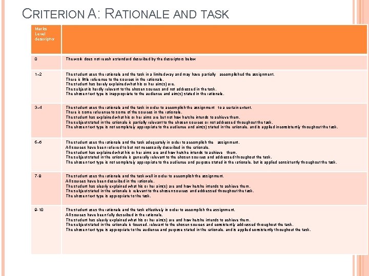 CRITERION A: RATIONALE AND TASK Marks Level descriptor 0 The work does not reach
