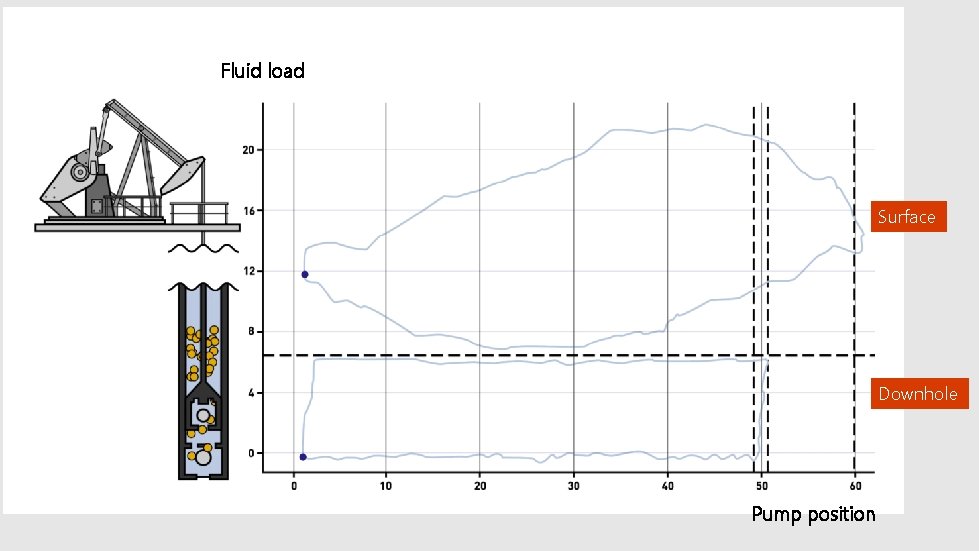 Fluid load Surface Downhole Pump position 