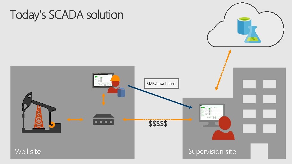 SMS/email alert Well site Supervision site 