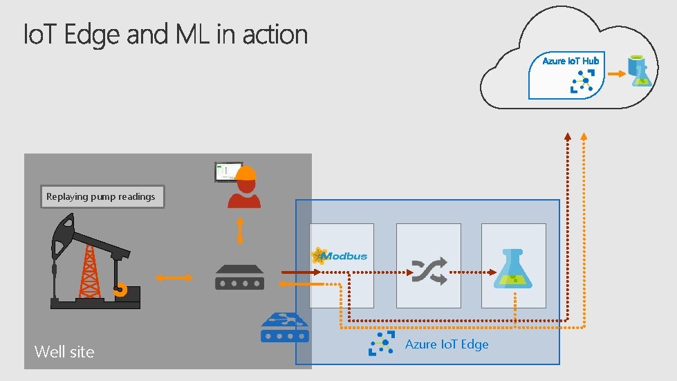 Replaying pump readings Well site Azure Io. T Edge 