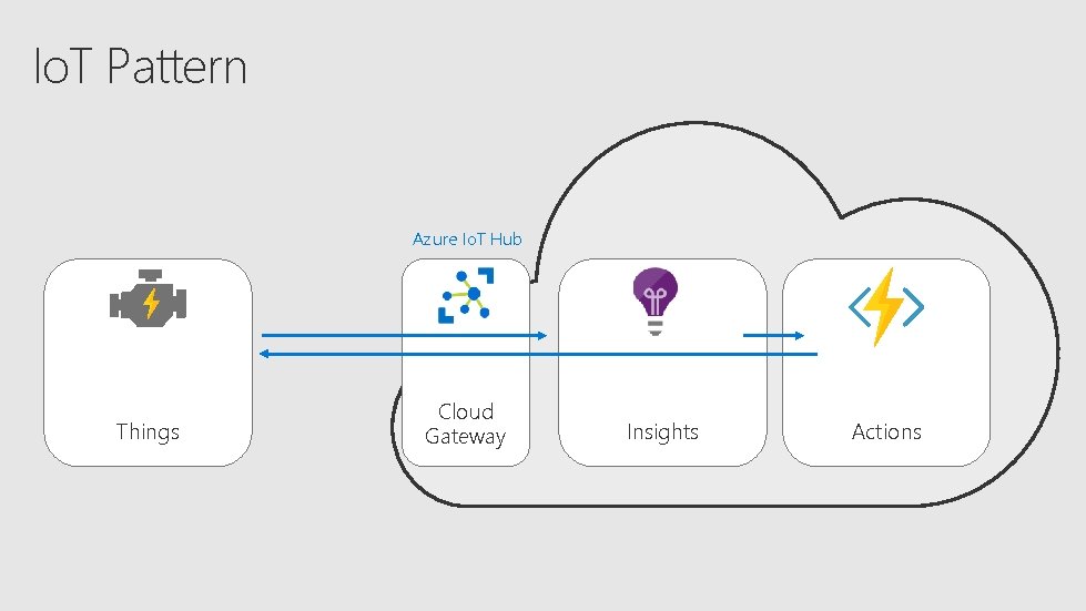 Io. T Pattern Azure Io. T Hub Things Cloud Gateway Insights Actions 