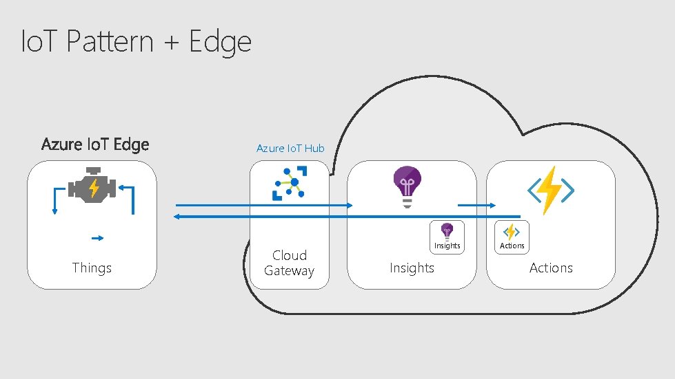 Io. T Pattern + Edge Azure Io. T Hub Things Cloud Gateway Insights Actions