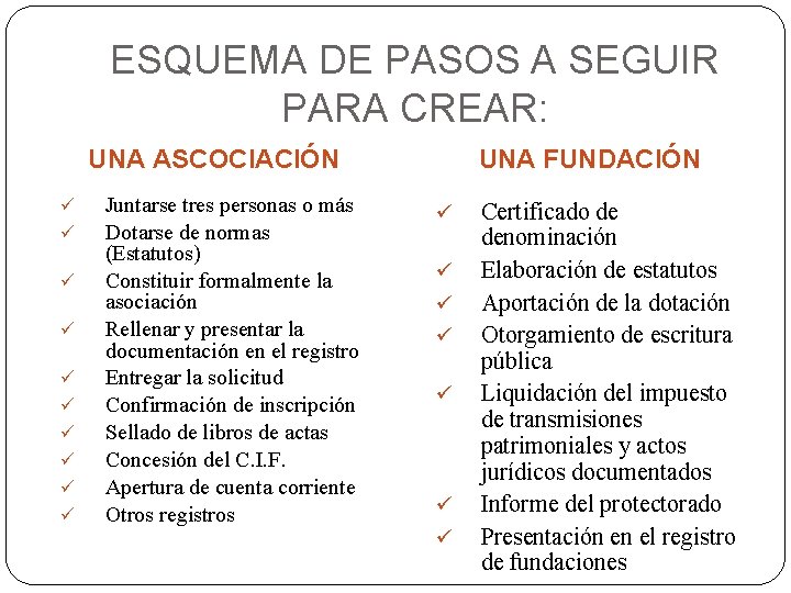 ESQUEMA DE PASOS A SEGUIR PARA CREAR: UNA ASCOCIACIÓN ü ü ü ü ü