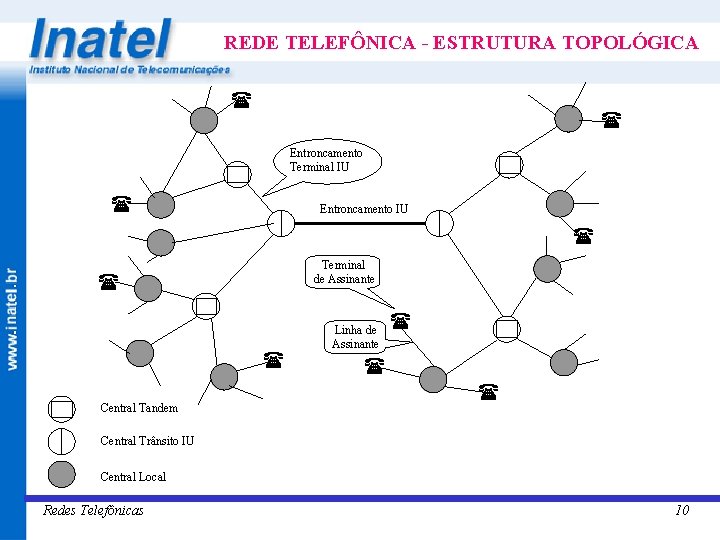 REDE TELEFÔNICA - ESTRUTURA TOPOLÓGICA ( ( Entroncamento Terminal IU ( Entroncamento IU (