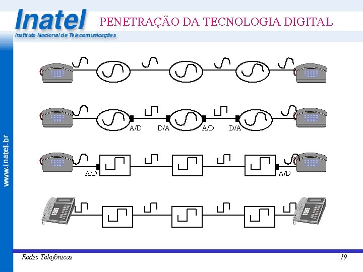 PENETRAÇÃO DA TECNOLOGIA DIGITAL A/D Redes Telefônicas D/A A/D 19 