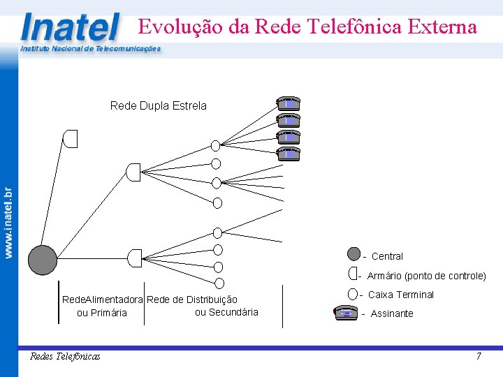 Evolução da Rede Telefônica Externa Rede Dupla Estrela - Central - Armário (ponto de