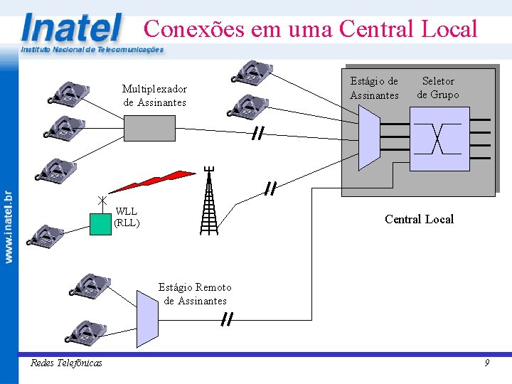 Conexões em uma Central Local Multiplexador de Assinantes WLL (RLL) Estágio de Assinantes Seletor