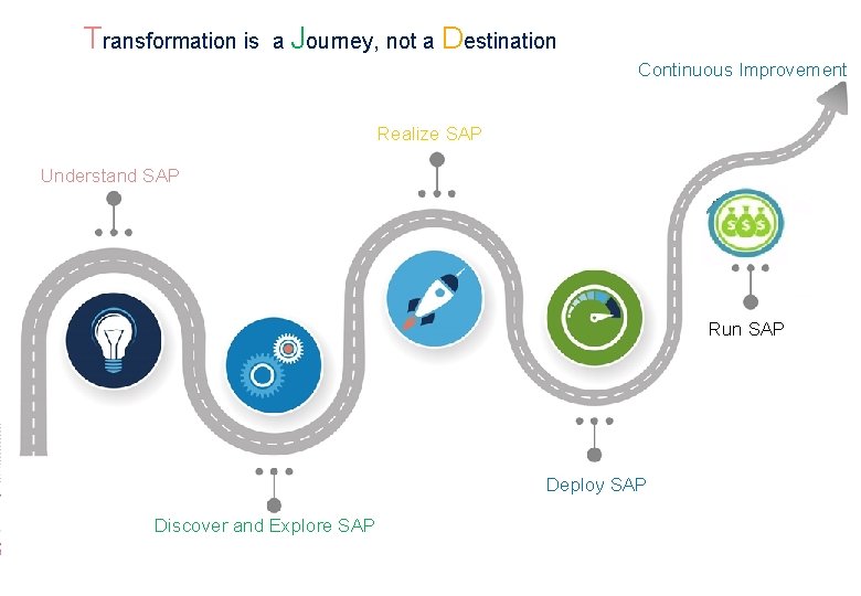 Transformation is a Journey, not a Destination Continuous Improvement Realize SAP Understand SAP Training