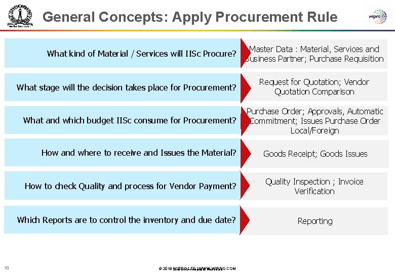 General Concepts: Apply Procurement Rule What kind of Material / Services will IISc Procure?