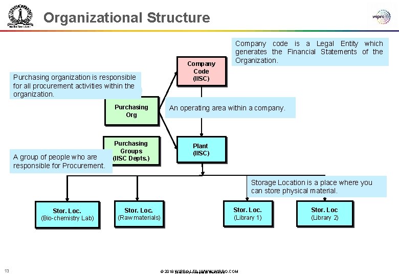 Organizational Structure Company Code (IISC) Purchasing organization is responsible for all procurement activities within