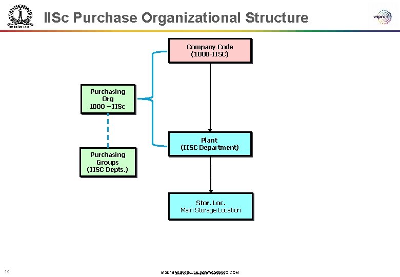 IISc Purchase Organizational Structure Company Code (1000 -IISC) Purchasing Org 1000 – IISc Purchasing