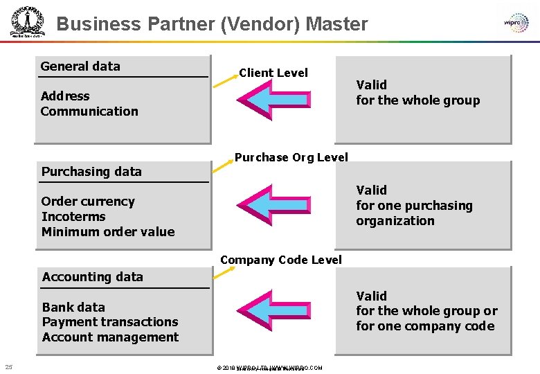 Business Partner (Vendor) Master General data Client Level Address Communication Purchasing data Valid for
