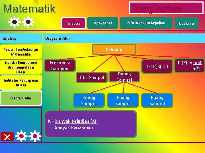 Matematik a Silabus Peluang Sederhana Silabus Apersepsi Indikator Pencapaian Tujuan Diagram Alur Peluang Frekuensi