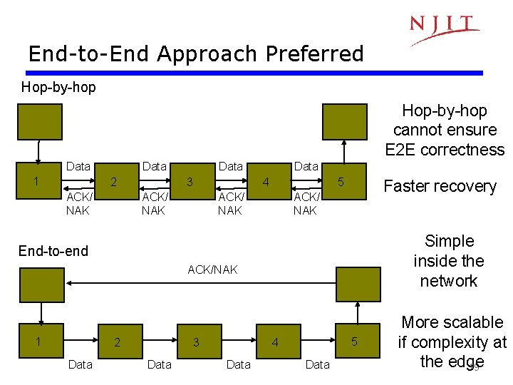 End-to-End Approach Preferred Hop-by-hop cannot ensure E 2 E correctness Data 1 Data 2 End-to-End Approach Preferred Hop-by-hop cannot ensure E 2 E correctness Data 1 Data 2
