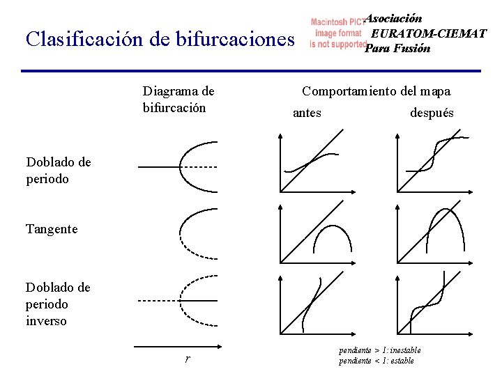 Asociación EURATOM-CIEMAT Para Fusión Clasificación de bifurcaciones Diagrama de bifurcación Comportamiento del mapa antes