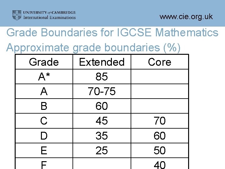 InService Teacher Training Assessment in IGCSE Mathematics 05800581