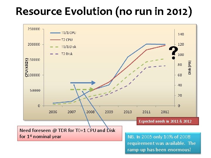 Resource Evolution (no run in 2012) Expected needs in 2011 & 2012 Need foreseen