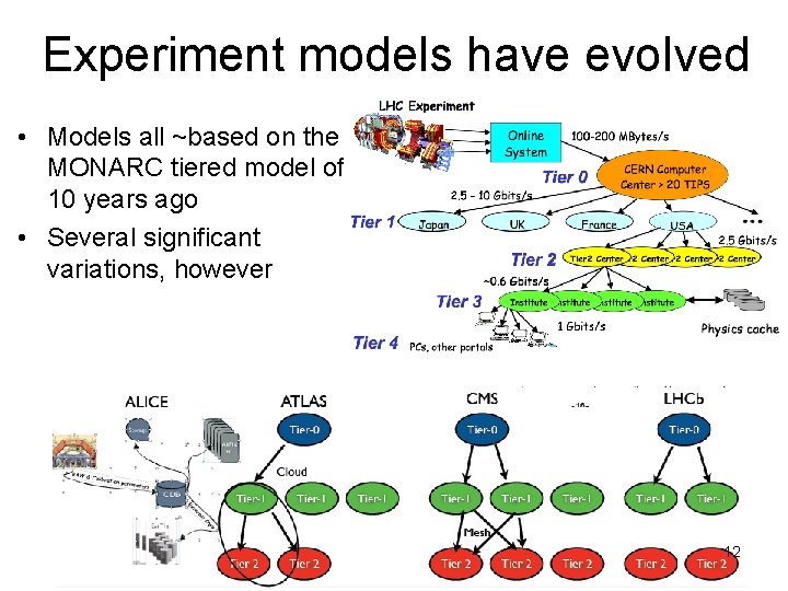 Experiment models have evolved • Models all ~based on the MONARC tiered model of