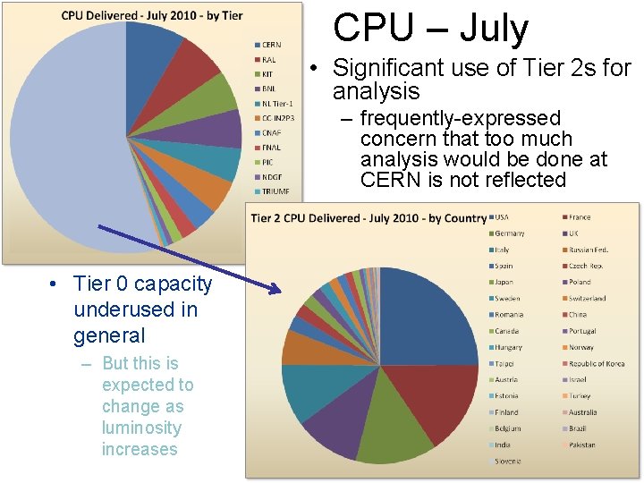 CPU – July • Significant use of Tier 2 s for analysis – frequently-expressed