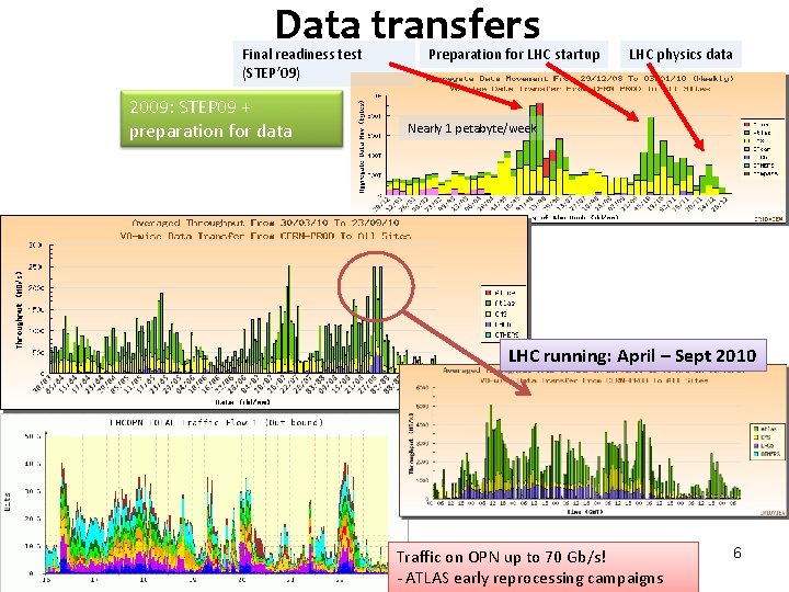 Data transfers Final readiness test (STEP’ 09) 2009: STEP 09 + preparation for data