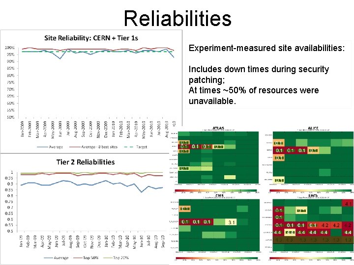 Reliabilities Experiment-measured site availabilities: Includes down times during security patching; At times ~50% of