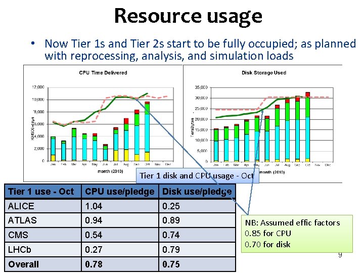 Resource usage • Now Tier 1 s and Tier 2 s start to be