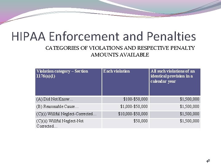 HIPAA Enforcement and Penalties CATEGORIES OF VIOLATIONS AND RESPECTIVE PENALTY AMOUNTS AVAILABLE Violation category