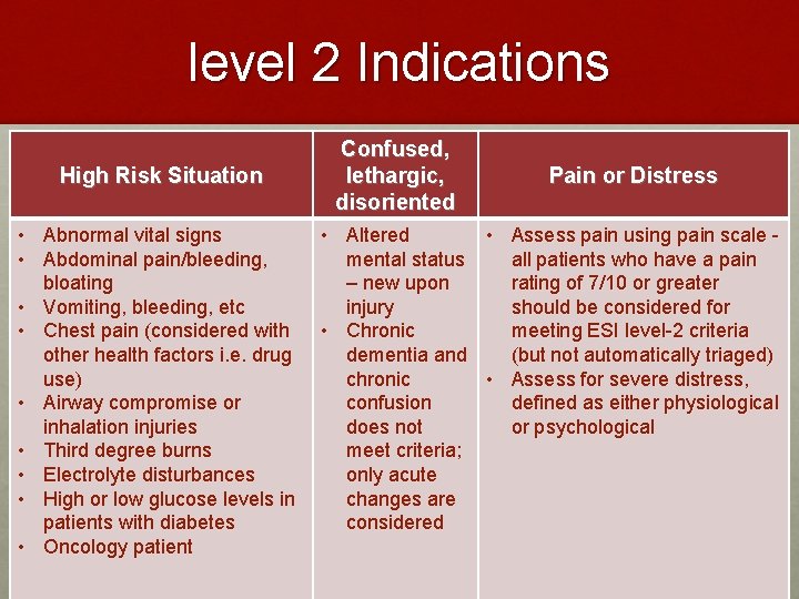 level 2 Indications High Risk Situation Confused, lethargic, disoriented Pain or Distress • Abnormal