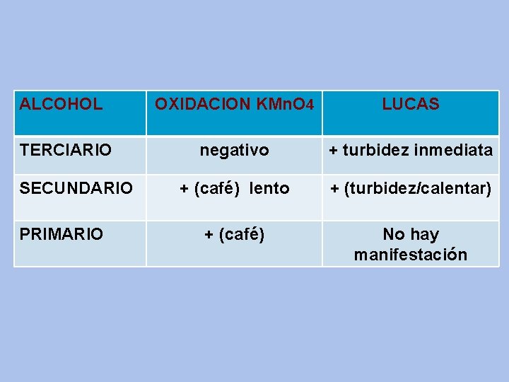 ALCOHOL OXIDACION KMn. O 4 LUCAS TERCIARIO negativo + turbidez inmediata + (café) lento