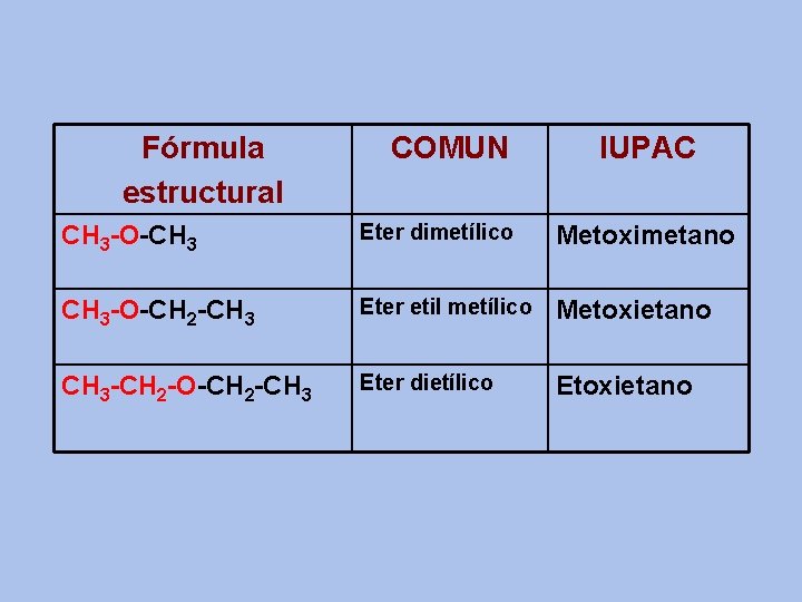 Fórmula estructural COMUN IUPAC CH 3 -O-CH 3 Eter dimetílico Metoximetano CH 3 -O-CH