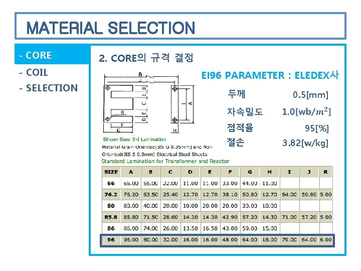 MATERIAL SELECTION - CORE - COIL - SELECTION 2. CORE의 규격 결정 EI 96