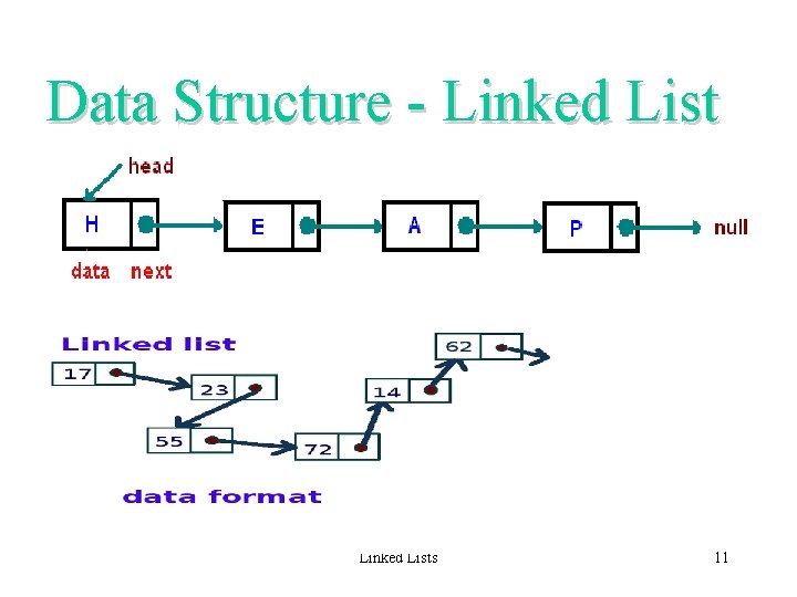 Data Structure - Linked Lists 11 