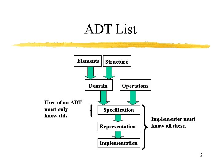 ADT List Elements Structure Domain User of an ADT must only know this Operations