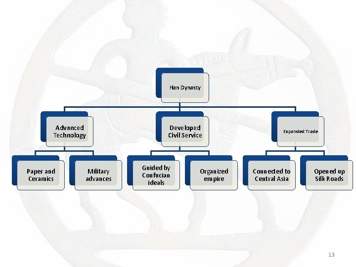 Han Dynasty Advanced Technology Paper and Ceramics Military advances Developed Civil Service Guided by