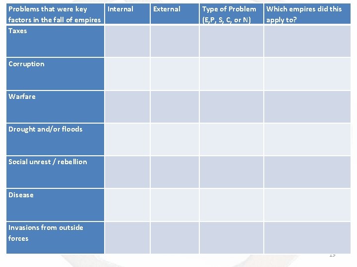 Problems that were key Internal factors in the fall of empires Taxes External Type