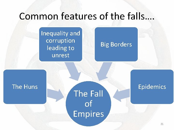 Common features of the falls…. Inequality and corruption leading to unrest The Huns Big