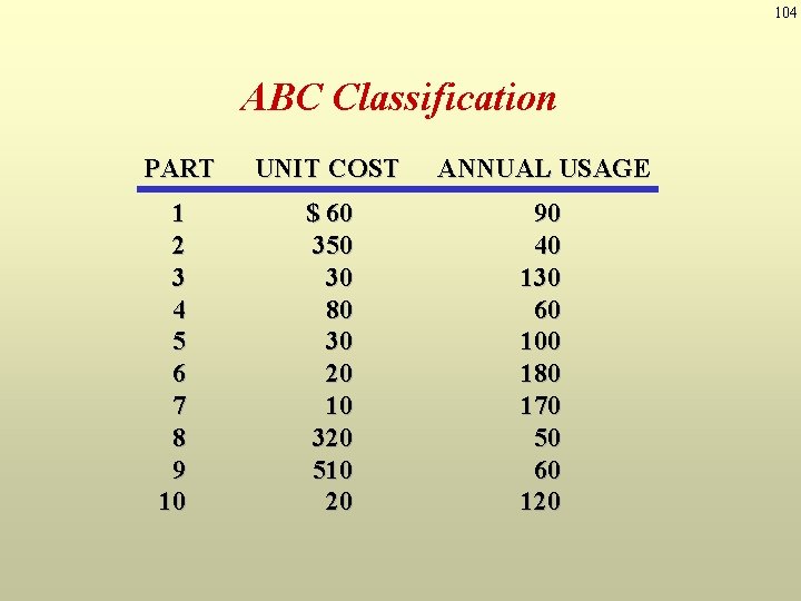 104 ABC Classification PART UNIT COST ANNUAL USAGE 1 2 3 4 5 6