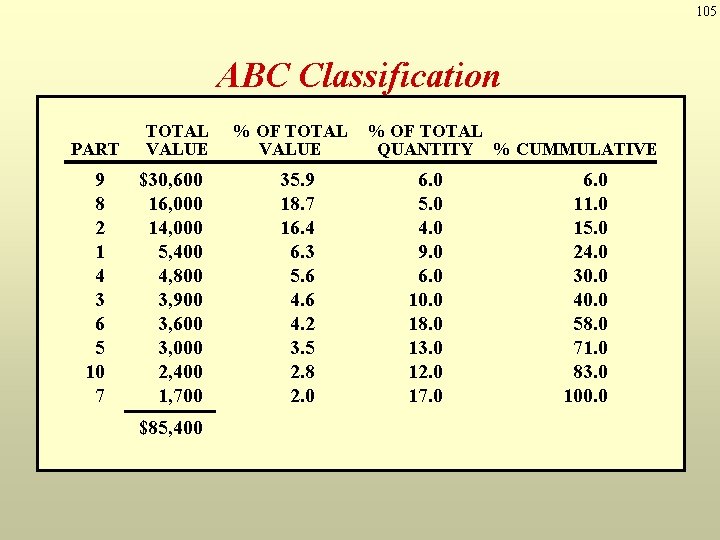 105 ABC Classification PART 9 8 2 1 4 3 6 5 10 7