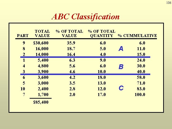 106 ABC Classification PART 9 8 2 1 4 3 6 5 10 7