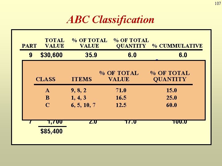 107 ABC Classification PART TOTAL % OF TOTAL PART UNIT ANNUAL USAGE VALUECOSTQUANTITY %