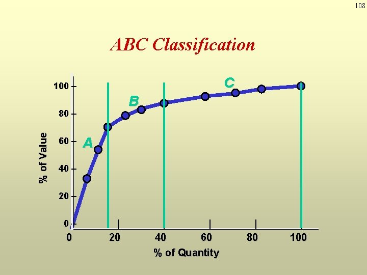 108 ABC Classification C 100 – B % of Value 80 – 60 –