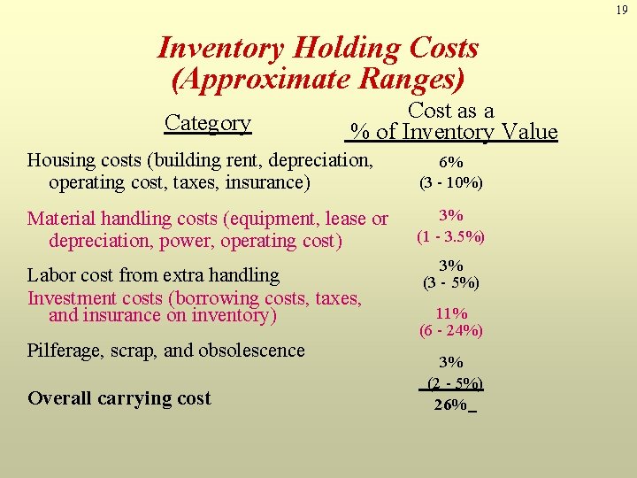 19 Inventory Holding Costs (Approximate Ranges) Category Cost as a % of Inventory Value