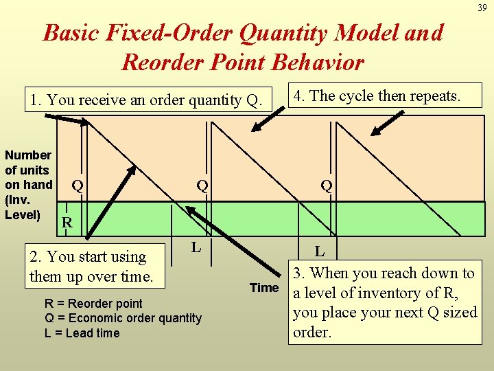 39 Basic Fixed-Order Quantity Model and Reorder Point Behavior 1. You receive an order