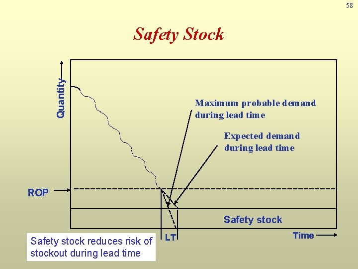 58 Quantity Safety Stock Maximum probable demand during lead time Expected demand during lead