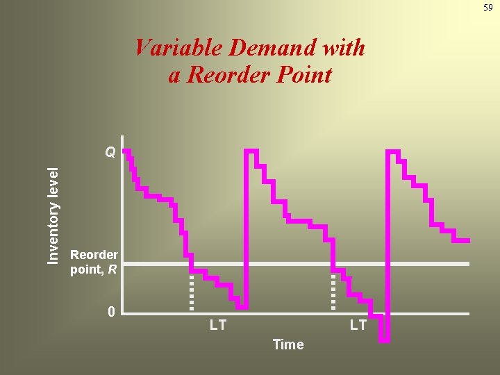59 Variable Demand with a Reorder Point Inventory level Q Reorder point, R 0