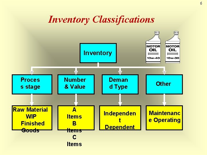 6 Inventory Classifications Inventory Proces s stage Number & Value Raw Material WIP Finished